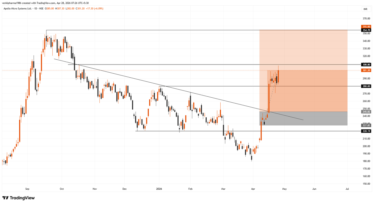 Infinity369520's tweet image. #Apollo Micro system

Before and after

Follow me for more charts! 

#StockMarket #sharemarket #BREAKOUTSTOCKS #StocksToBuy #stockmarketindia #Nifty50 #Banknifty #Sensex #Nasdaq #NASDAQ100 #DowJones #Optionselling #FnO #OptionsTrading