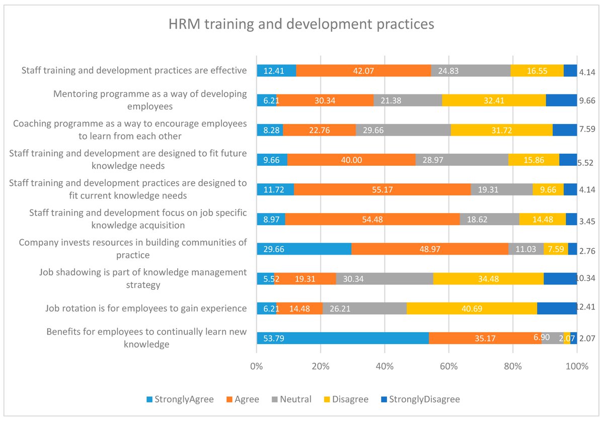 KnowledgeMDPI's tweet image. Recent article

Enhancing Knowledge Absorptive and Protective Capacity in South African State-Owned Enterprises Through Training and Development Practices

by Malefetjane Phineas Phaladi and Stevens Phaphadi Mamorobela

#KnowledgeManagement #SouthAfrica