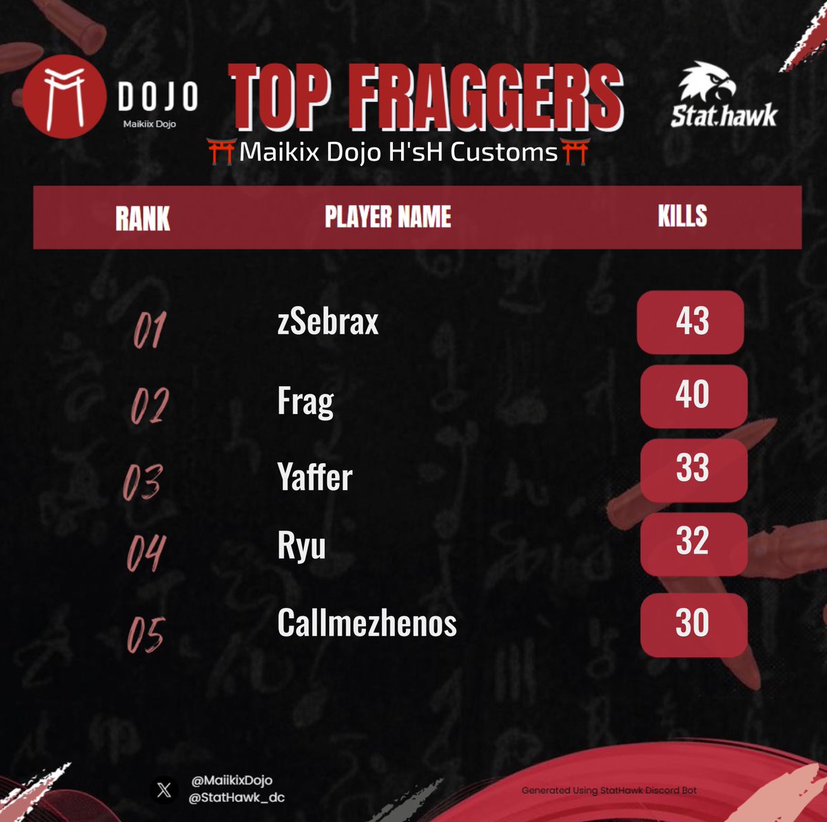 zSebrax's tweet image. $200 #champ @Maikiiiix w/ @VittorioBarbat4 @Yaff3r dedicado a las doggys @DiegoGo51988268 @moros50235 @IvxnS91038 

#TOPFRAGGER
Shut out to @BankTournys