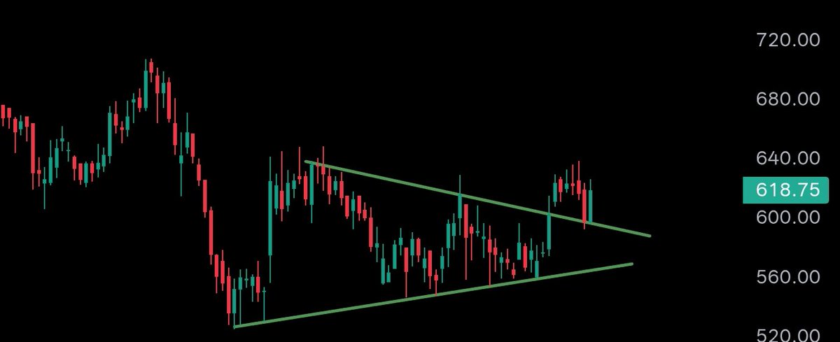 Charming_charts's tweet image. #Blackbuck 618
Breakout happened then retest happened and now bouncing back for new higher highs