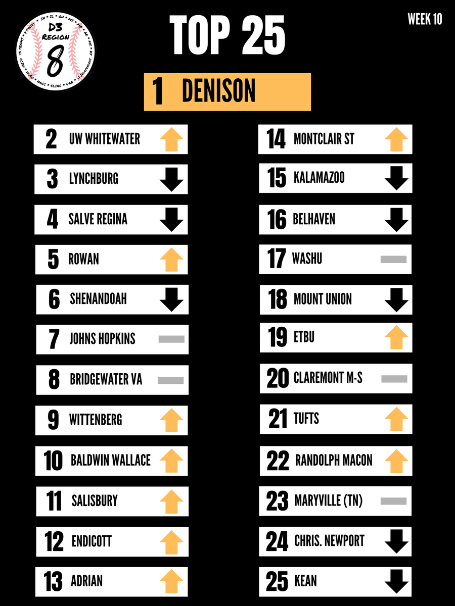 DIII Region 8 Baseball tweet media