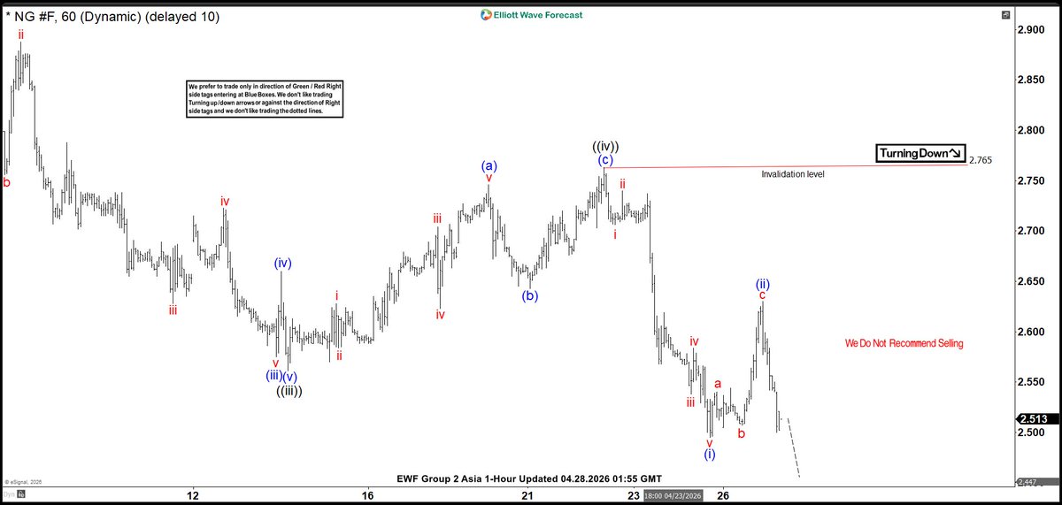 ElliottForecast's tweet image. Do you know how to confirm when a bearish sequence is still in control? $NG_F broke lower and keeps favoring more downside as long as 2.765 holds. Group 2 1‑Hour Asia Update is ready. Check out this 👉 elliottwave-forecast.com #NG_F #Trading #Forecasting