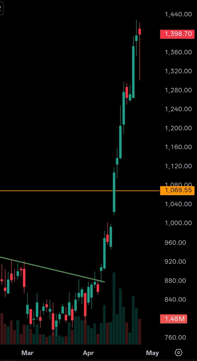 #Qpower 1100 to 1400 🙏🚀
And now looks overbought
