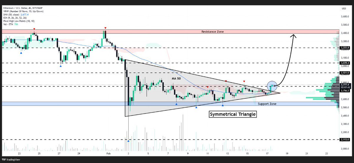 WHALES_CRYPTOt's tweet image. #ETH

Ethereum is breakout nicely from a symmetrical triangle on the 4-hour timeframe
Now expect a strong bullish rally towards $3,400🎯.

👇Crypto Traders-join Telegram👇 

t.me/Whales_Crypto_… 
.