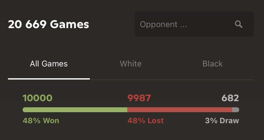 iCityLLC's tweet photo. Finally hit milestone—won my 10,000th bullet game on https://t.co/J2oZH9FFQk after 20,000 games played &amp; victories. Proud to’ve been part of Legion of Legends since day one, as a World Champion. #Chess #BulletChess #Milestone #Sport #Strategy #Winning  https://t.co/0W5DQieeFE https://t.co/qUZKit7Aqz