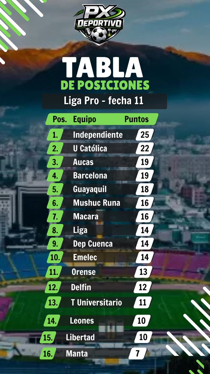 PXDeportivo's tweet image. Nuevo puntero!!

Así van las cosas en la @LigaEcuabetec tras 11 fechas jugadas 

#PXDeportivo #LDU #BSC #Emelec