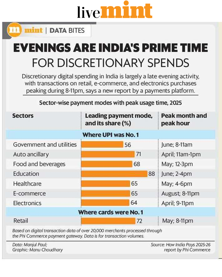 Sandeeponthex's tweet image. India is a nation of night shoppers. Data reveals that discretionary spending on e-commerce, electronics, and retail peaks during the 8-11 PM window. While UPI dominates sectors from food to education, cards remain the preferred payment mode for retail. #DigitalPayments #UPI
