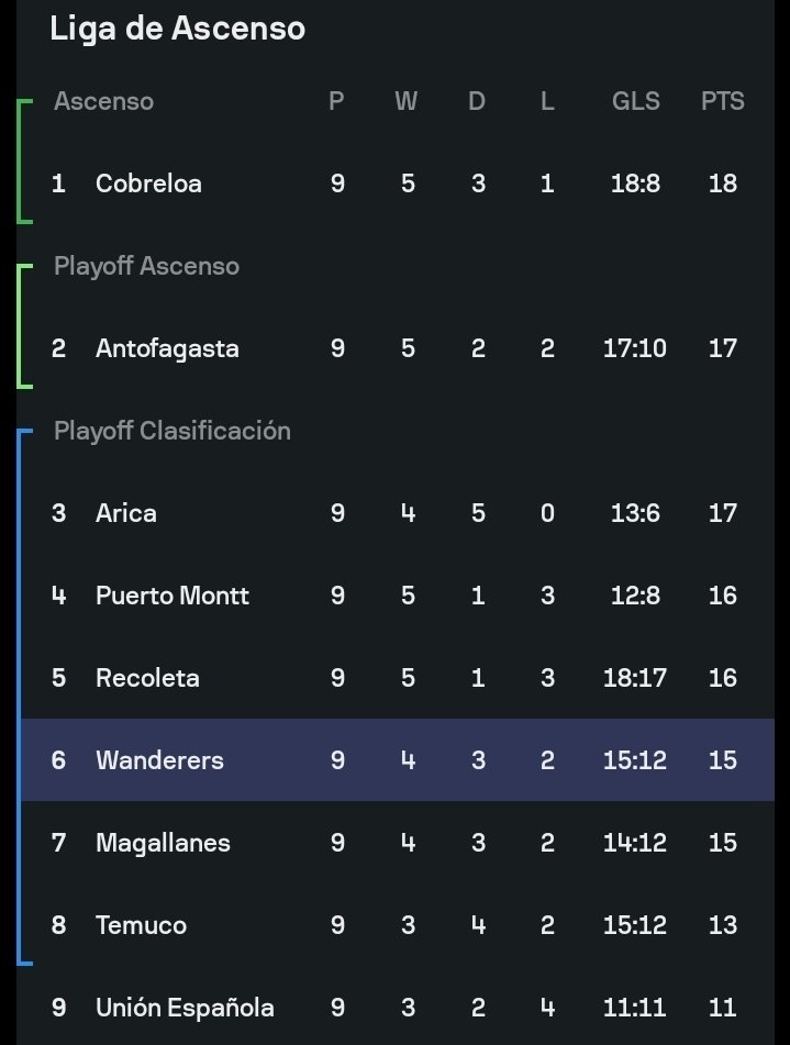 ColochoCobreloa's tweet photo. Toda la vida el ascenso a sido esto a 3pts del 7° x eso es fundamental de local ganarlo todo y de visita rescatar lo q mas se pueda,el próx. contra las Gatas es importante dar un golpe en la mesa el fixture no siempre le jugara a favor a Cobreloa,paso a paso descansa el puntero😴 https://t.co/Pj59VGs43I