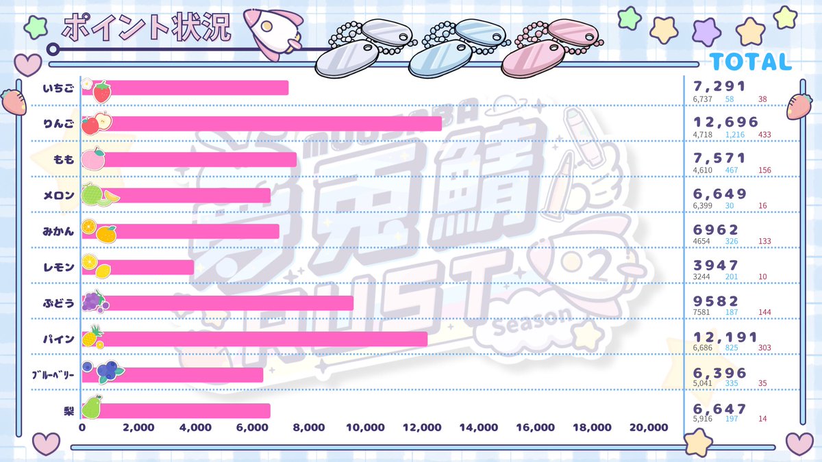 A__MASHIRO's tweet photo. #むう鯖
ドックタグ途中結果発表です！！！！
いい感じにどこも接戦でめちゃくちゃワクワクしてる🫣✨
今日からPvPも皆勤で仲良くしてた隣人が敵に...っ！！
お互い倒し合いつつPvP、PvE時間どっちも楽しんでくれたら嬉しいです！！
次の結果発表は30日のお昼に発表します！！
お楽しみにー！！ https://t.co/uKy2ziJOQh