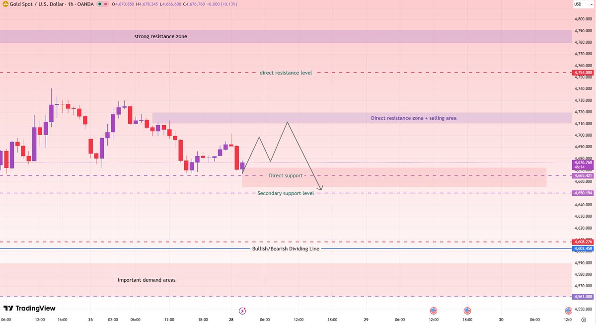 #XAUUSD   #GOLD
Entry Point: Pullback to support area (approximately 4658-4668)

Stop Loss: Below 4650 (below the demand zone)

Target: 4695-4712 (marked supply/target area)

Confirmation Signals:

Bullish structure reversal (higher highs and higher lows);

Strong bullish