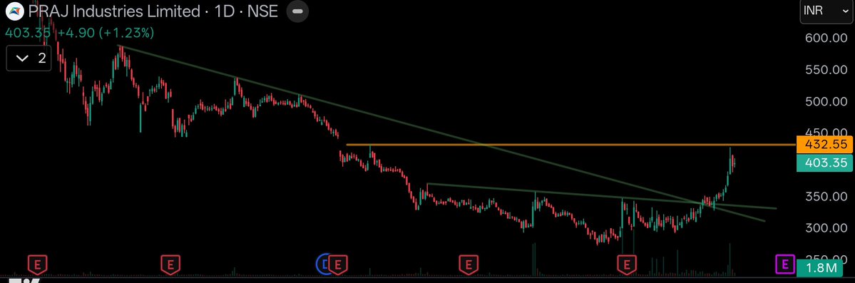 #Prajind rallied from 344 to 424+
Moved more than 20% in just a few days
Turned out well
Needs some cool off for more