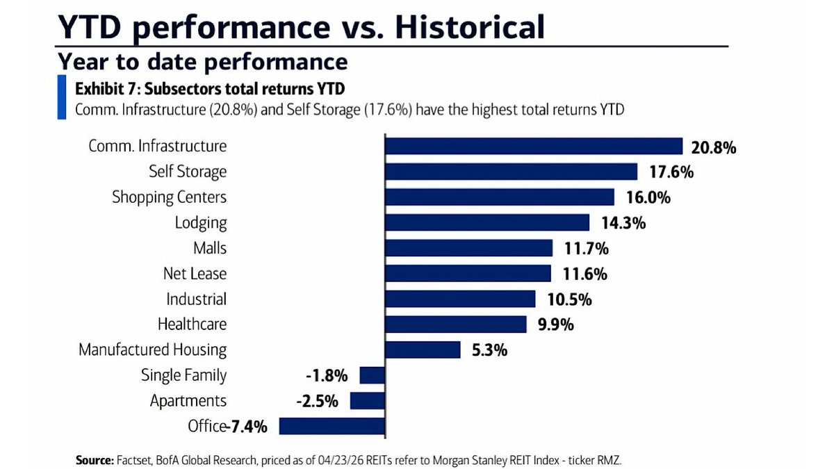 MoHossain's tweet image. #RealEstate: 𝐌𝐢𝐬𝐬𝐢𝐨𝐧‑𝐃𝐫𝐢𝐯𝐞𝐧 𝐒𝐮𝐛𝐬𝐢𝐝𝐢𝐞𝐬, 𝐌𝐚𝐫𝐤𝐞𝐭‑𝐃𝐫𝐢𝐯𝐞𝐧 𝐒𝐭𝐚𝐠𝐧𝐚𝐭𝐢𝐨𝐧 

Multifamily was supposed to be the safe haven. Instead it’s stuck between supply gluts and financing math that doesn’t pencil. Industrial’s the only adult in the room.
