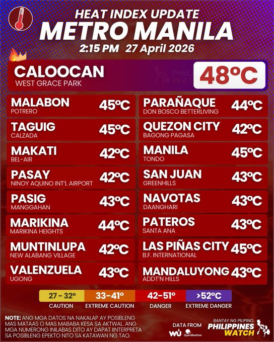 マニラ首都圏、体感温度が完全に限界突破🌡️

ゴミ埋立地火災のスモッグでマスク推奨😷
石油危機で電気代も上がり、エアコンすら気軽に使えない。

普通に地獄。