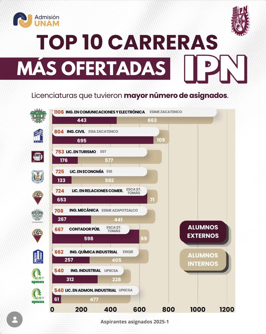 RubenRangel's tweet image. Top 10 Carreras más ofertadas del Instituto Politécnico Nacional @IPN_MX 
1. Ing. en Comunicaciones y electrónica
2. Ing. Civil
3. Lic. en Turismo
.
.
.

#educación #IPN #EducaciónSuperior #Ingenierías #IngresoIPN #Turismo