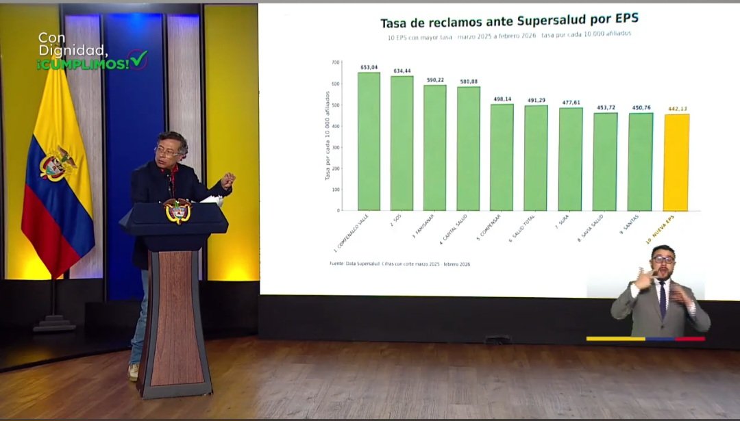 #ATENCIÓN El Presidente <a href="/petrogustavo/">Gustavo Petro</a> asegura que la Nueva EPS es la de menos reclamos y agrega, que lo malo de la salud en el país es culpa de los privados. 
#salud
#Eps
#NuevaEps
Opiniones
Fotos: <a href="/infopresidencia/">Presidencia Colombia 🇨🇴</a>