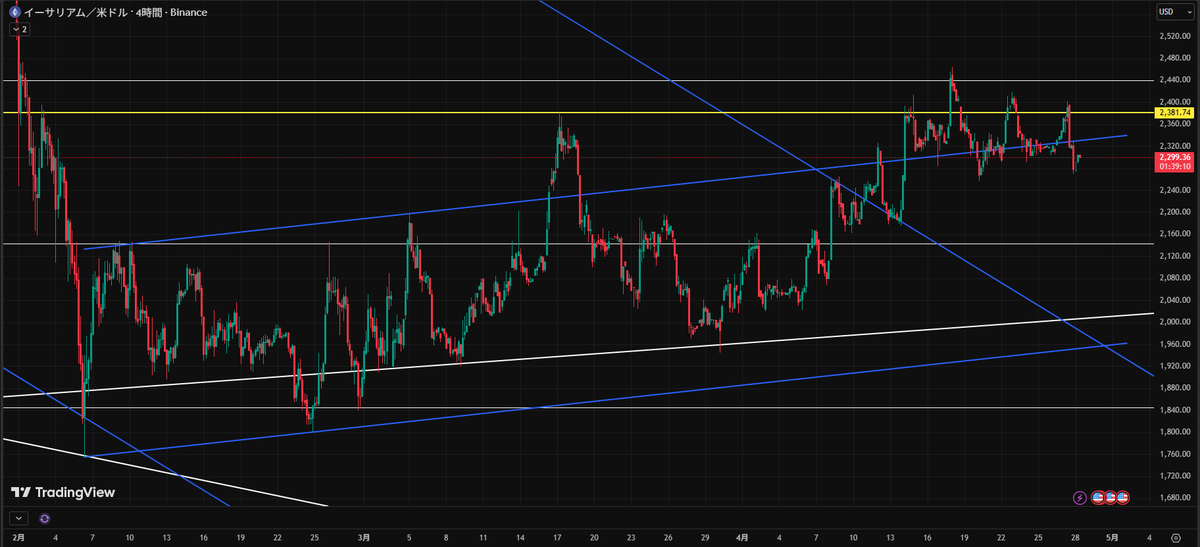 bitcoin_renaiw's tweet image. ＃ETH 目線