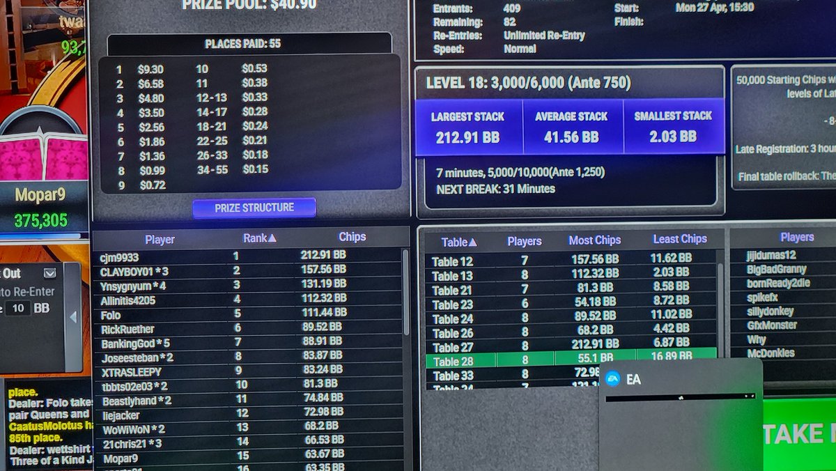 TheRealFolo's tweet image. 5th place, still going strong. Almost in the money. #Gambling #Poker