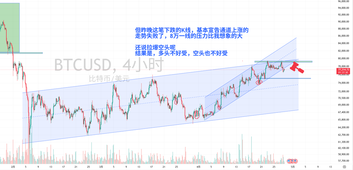 dongbimao's tweet image. #BTC #ETH 

维持了三个月的框架结构
最近一个月一直沿着通道小碎步上涨
非常标准的技术分析走法 

但昨晚这笔下跌的K线，基本宣告通道上涨的走势失败了，8万一线的压力比我想象的大
还说拉爆空头呢
结果是，多头不好受，空头也不好受