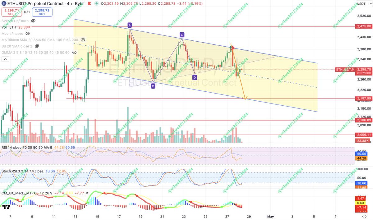 wilsonh01256004's tweet image. #ETH $ETH 4H 对三下边界跌破