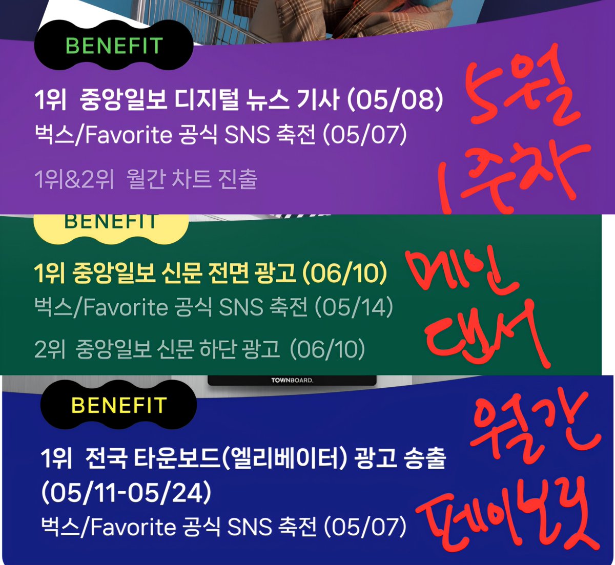 현재 벅스 3부문에 올라와 있는데 보상을 보시고 
화력을 집중하는 게 어떨까요..?

물론 최고는 월간 1위 먹고 
주차는 최소 2위먹고(그래야 다음달 월간 진출 가능) 
댄서도 1위 먹는것

현실적으로 여기는 화력이 안모이니 ( 좀해주세요 제발)
월간이 가장 좋지 않나 싶은데 쌤들 생각은 어떠신지요