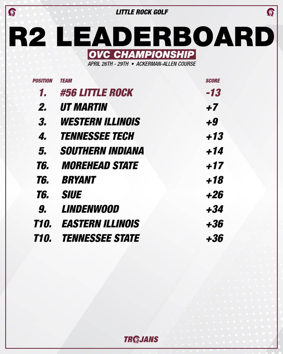 LittleRockMGOLF's tweet photo. Inclement weather suspended play today with 4 holes remaining as we sit in 1st on the team leaderboard! Mark and Ed sit in a tie for 1st wth Elliott one shot behind for the championship. 

We will play 22 holes tomorrow and then cut to the top 4 teams for match play on Wednesday. https://t.co/GS4imts1Er
