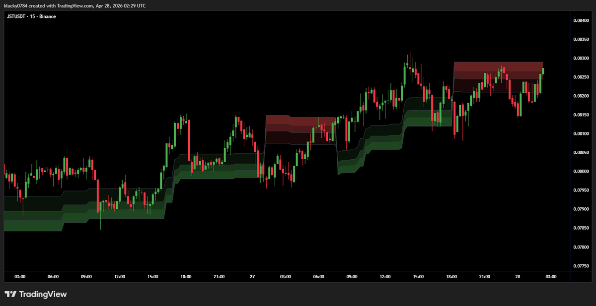 CryptoLordLucy's tweet image. $JST is looking incredibly bullish! 🚀

Price is consistently making higher highs and is currently testing the major resistance zone at $0.0825. A clean breakout here and we are heading for a massive expansion. 📈

#JST #JUST #Crypto #Trading #Bullish
