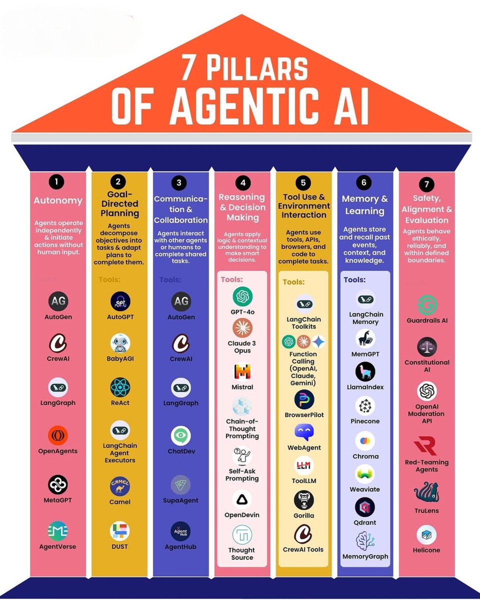 amrita4AI's tweet image. Agentic AI isn’t just chat -it’s action. 🤖

Autonomy. Planning. Reasoning. Tools. Memory. Safety.

These 7 pillars define the future of AI systems.

Learn them early. Stay ahead. 🚀

Follow @amrita4AI  for more AI insights!

#AgenticAI #AI #FutureOfWork