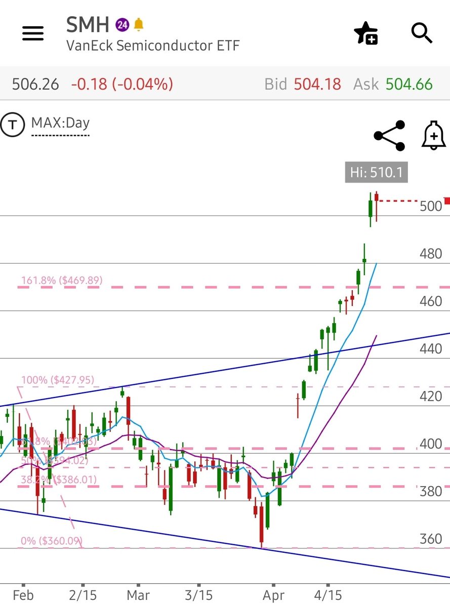 $SMH beginning of the end? Will be watching this one closely. 👀 

$NVDA $AMD $INTC $SOX