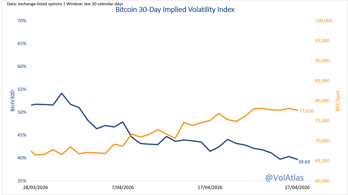 VolAtlas's tweet image. #BTC 30D IV 39.69% (-0.63 pp), spot $77,650 (-0.58%)
1σ = +/-2.08% / day; today = -0.28σ
IV-RV30 = 3.29 pp (RV30 36.40%) | IV-RV7 = 18.08 pp (RV7 21.61%)
BTC spot softened, bigger move was still vol bleed. Even with Hormuz shut and talks stalled, IV didn't pay up for fresh stress