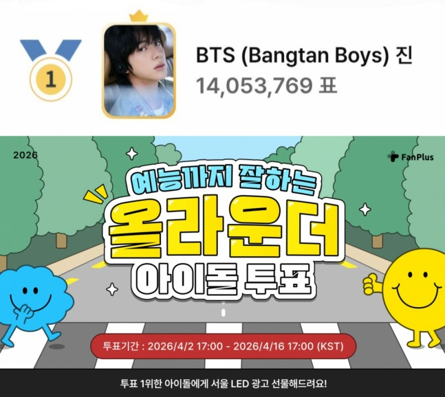 [Star News] 260428 “All-Round Entertainer” BTS JIN Ranks No.1 on FanPlus Poll for ‘Best Variety Show All-Round Idol’
BTS JIN showcased his powerful presence by being selected as an all-round idol.
JIN ranked No.1 with overwhelming votes in the 2026 K-pop poll for “All-Round Idol