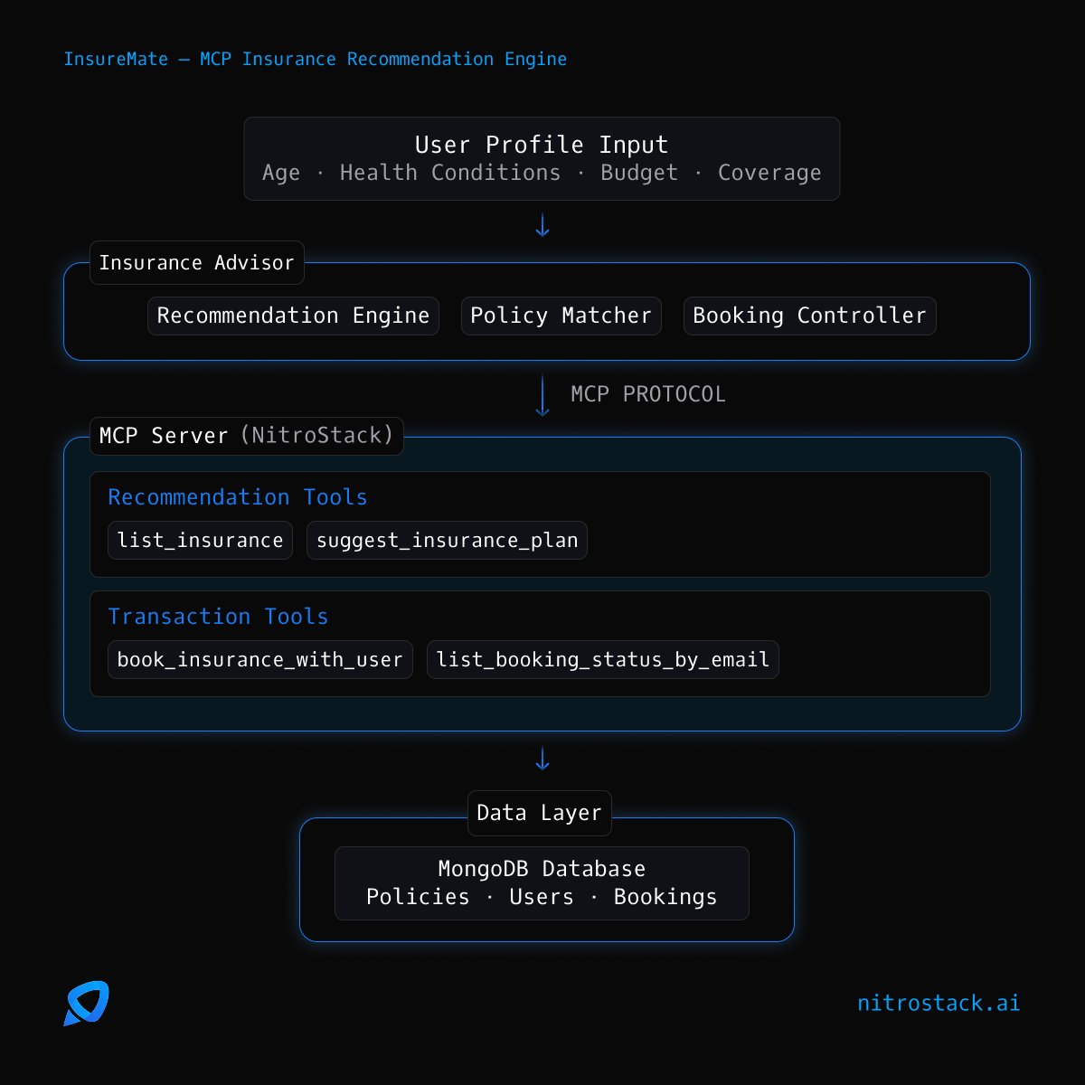nitrostackai's tweet photo. Most people spend days researching insurance policies and in the end still aren't sure they picked the right plan.

InsureMate, built with NitroStack, cuts through that process and gets you to a decision you can actually trust. https://t.co/CyTU6MsbrE