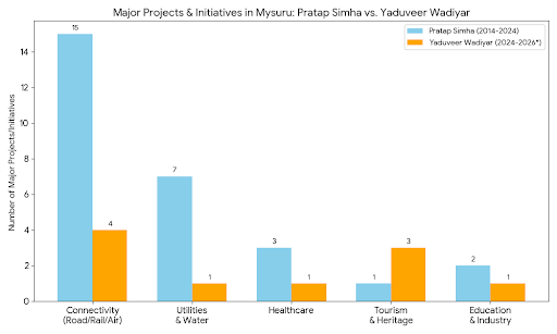 tadian25's tweet image. @mepratap vs @yaduveerwadiyar 
 #PratapSimha had a decade to complete large-scale infrastructure projects, #YaduveerWadiyar first two years have been characterized by pushing forward long-pending projects and focusing on heritage and sustainable tourism.

#mysuru #karnataka