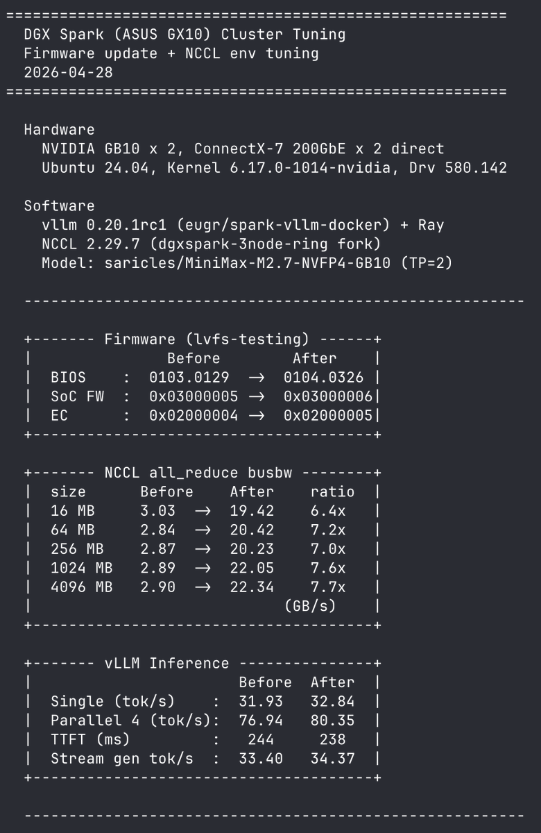 jaiball7's tweet photo. DGX Spark 最新ファームでの通信速度、TP2推論速度の変化。NCCLが7x化けた割にTP=2推論は+3〜5%程度。MiniMax-M2.7/TP=2では通信ボトルネックじゃなかった？

#DGXSpark　#ローカルLLM https://t.co/SszargZWR7