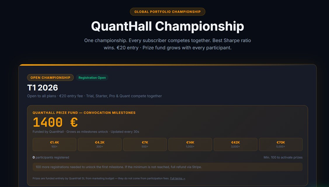 quanthall's tweet image. And the centerpiece: the QuantHall Championship.

A 6-month skill-based stock picking competition.
Best Sharpe ratio wins. Long-only. No leverage.

Built around the same risk metrics professional fund managers use.

Open now → quanthall.com/tournament

#StockPicks #Quant