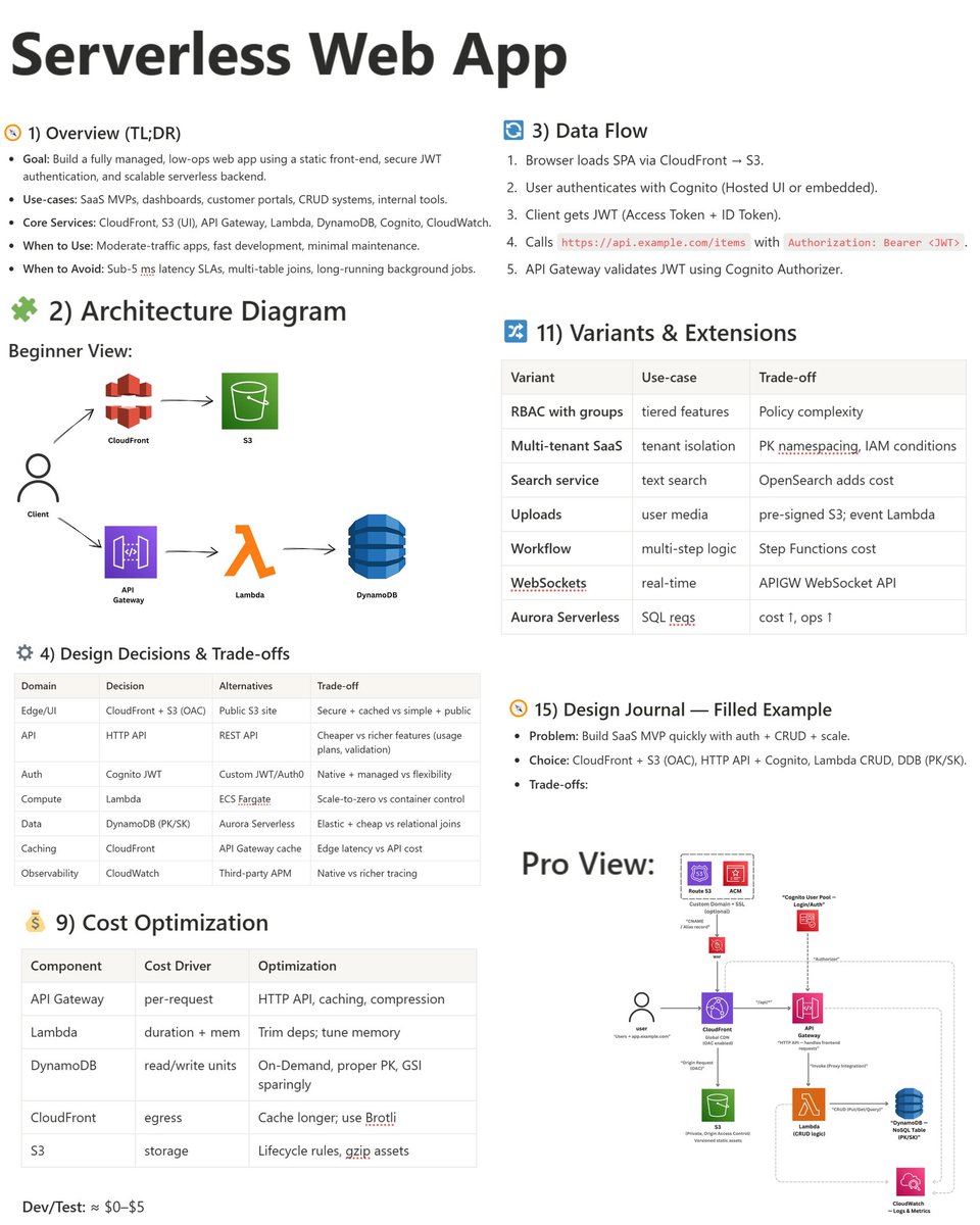 AWS Serverless Web App Architecture explained for you 👇
