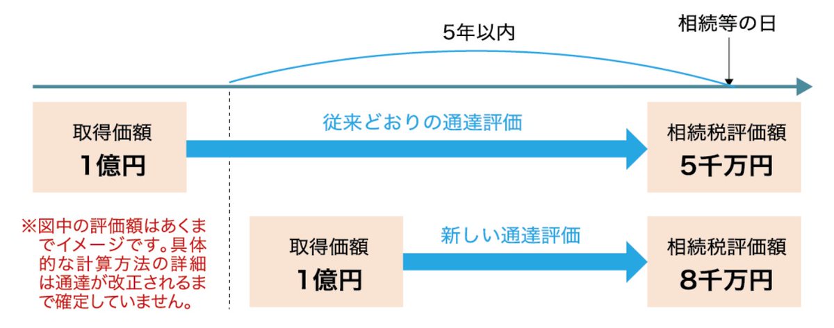 zennichi7030's tweet photo. 📢令和8年度 税制改正大綱のお知らせ
👉今回のテーマは「投資用不動産を用いた相続税対策の見直し」です！

💡令和8年度の改正により、相続等の課税時期前5年以内に有償取得または新築した一定の貸付用不動産は、原則として課税時期の「時価」で評価されます。

※課税上弊害がない場合は、取得価額の80％での評価も可能です。

📌小口化不動産も対象
一定の小口化不動産についても、原則は「時価評価」。
適正な売買実例価格が存在しない等の場合は、取得価額の80％評価が認められる余地があります。

📌適用時期
令和9年1月1日以後の相続等に適用
※貸付用不動産については、通達改正日前から5年以上所有している土地に新築（建築中含む）した家屋は適用除外。

👇こちらの画像もご参照ください！

#税制改正 #相続税 #不動産投資