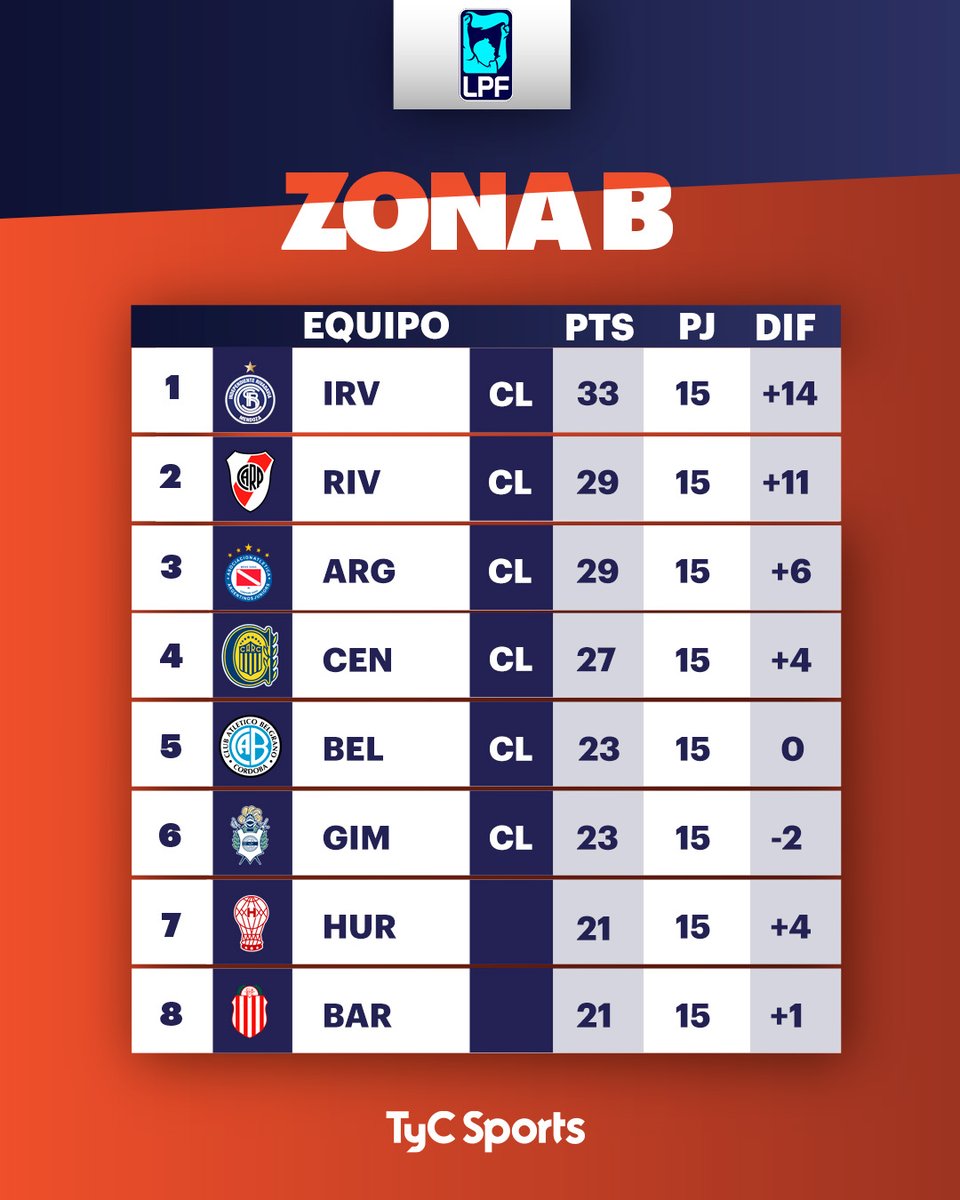 TyCSports's tweet image. 🇦🇷🏆 ¡ASÍ QUEDARON LAS ZONAS TRAS EL CIERRE DE LA FECHA 16!

Con el triunfo de #Argentinos ante #Huracán y el empate de #Vélez con #Unión, así están los grupos del #TorneoApertura. #IndependienteRivadavia, #River, el Bicho, #RosarioCentral, #Belgrano y #Gimnasia avanzaron a los