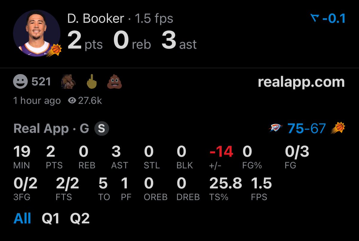 TheDunkCentral's tweet image. Devin Booker in the first half:

2 points 
0/3 FG
0/2 3PT
-14

(Via @realapp )