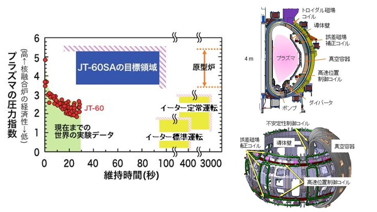 JT-60SA 量子科学技術研究開発機構 tweet media