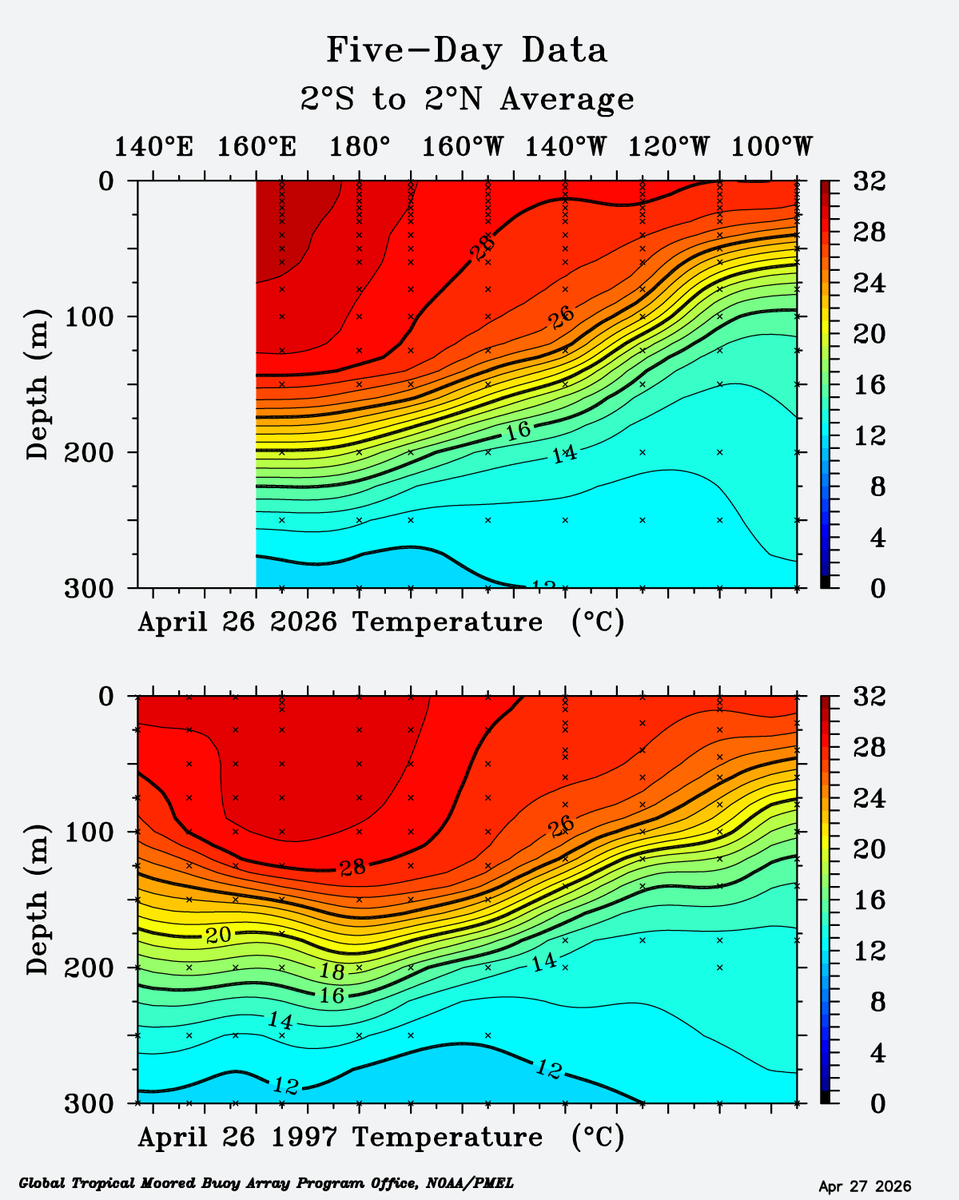 AnthonyDreaming's tweet photo. @webberweather Spring barrier or not, ocean heat has the real say here. Look at the extent of the 2026 28 °C isotherm and the WWB-boosted 30 °C isotherm, that was non-existent in 1997! https://t.co/1C8TJyqep8