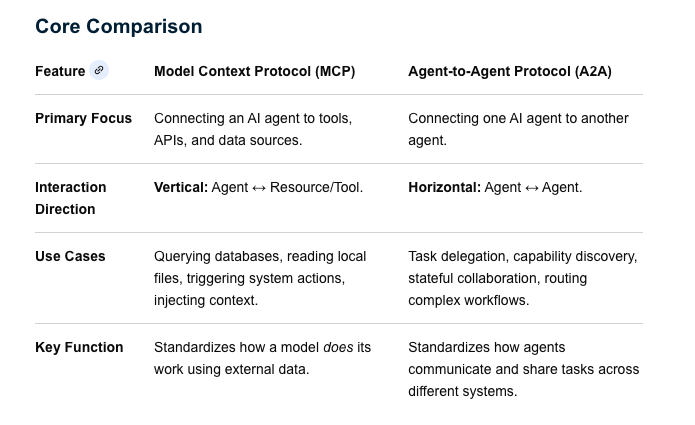 ThomasTrung's tweet photo. MCP (Model Context Protocol) vs A2A (Agent2Agent Protocol) ?

More detail at
https://t.co/GJPCyLxayv https://t.co/SE0D2KO36i