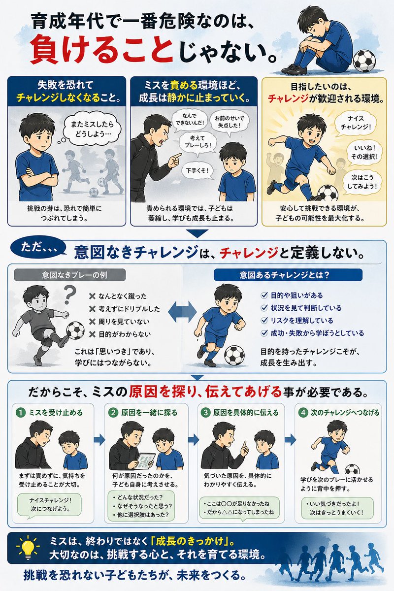 sorriso0627's tweet photo. 育成年代で一番危険なのは、負けることじゃない。

失敗を恐れてチャレンジしなくなること。

ミスを責める環境ほど、成長は静かに止まっていく。

ただ、、、

意図なきチャレンジは、チャレンジと定義しない。

とすれば、ミスの原因を探り、伝えてあげる事が必要である。
#少年サッカー 
#育成 https://t.co/ABK6yEaEn0