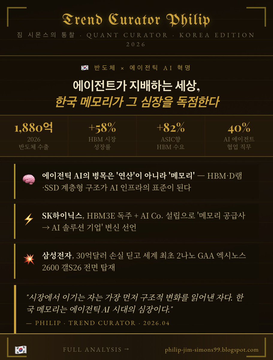 Philipsantoz99's tweet image. AI가 '배우는 기계'에서
'실행하는 에이전트'로 진화🤖

그 심장 = 메모리
그 메모리 = 한국산🇰🇷

📌 반도체 수출 1,880억달러
📌 HBM 시장 +58% 급성장
📌 삼성 2나노 엑시노스 탑재

퀀트 풀분석👇
philip-jim-simons99.blogspot.com/2026/04/blog-p…

#에이전틱AI #HBM #반도체투자
#SK하이닉스 #삼성전자