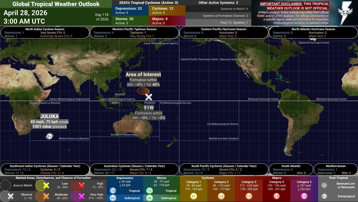 APGMeteorology's tweet image. #APMetTWO 26D118
Global #TropicalWeather Outlook
April 28, 2026 @ 3:00 AM UTC

Well. Things have certainly happened.

==

[AOI] East of the Marianas: ~0% / 40%
A potentially significant #typhoon has a modest chance to develop over the coming days.