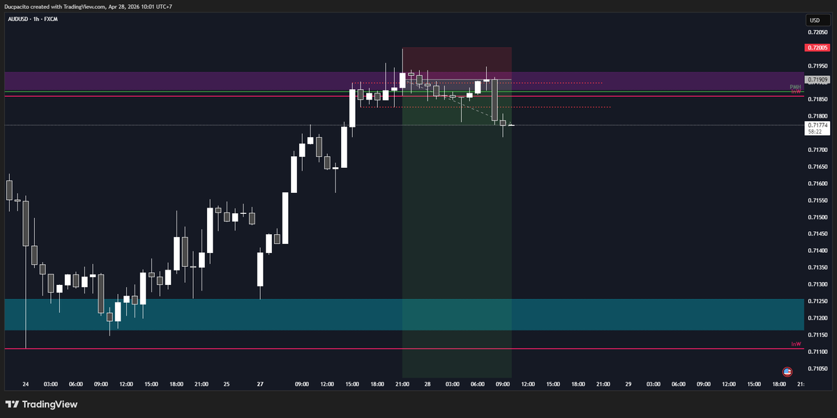 ducpacito's tweet photo. Short thêm $AUDUSD cùng với lệnh short $EURUSD đã vào từ trước.

Bây giờ khấn thôi 🙏

#forexvn #cryptovn https://t.co/G1yo9UJkpi