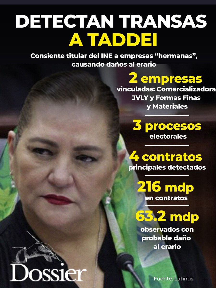 ProyectoDossier's tweet image. La #ASF detectó que dos empresas “hermanas”, Comercializadora JVLY y Formas Finas y Materiales, recibieron múltiples contratos para suministro de material electoral en procesos estatales y federales bajo gestiones encabezadas por Guadalupe Taddei, titular del INE. 🤔