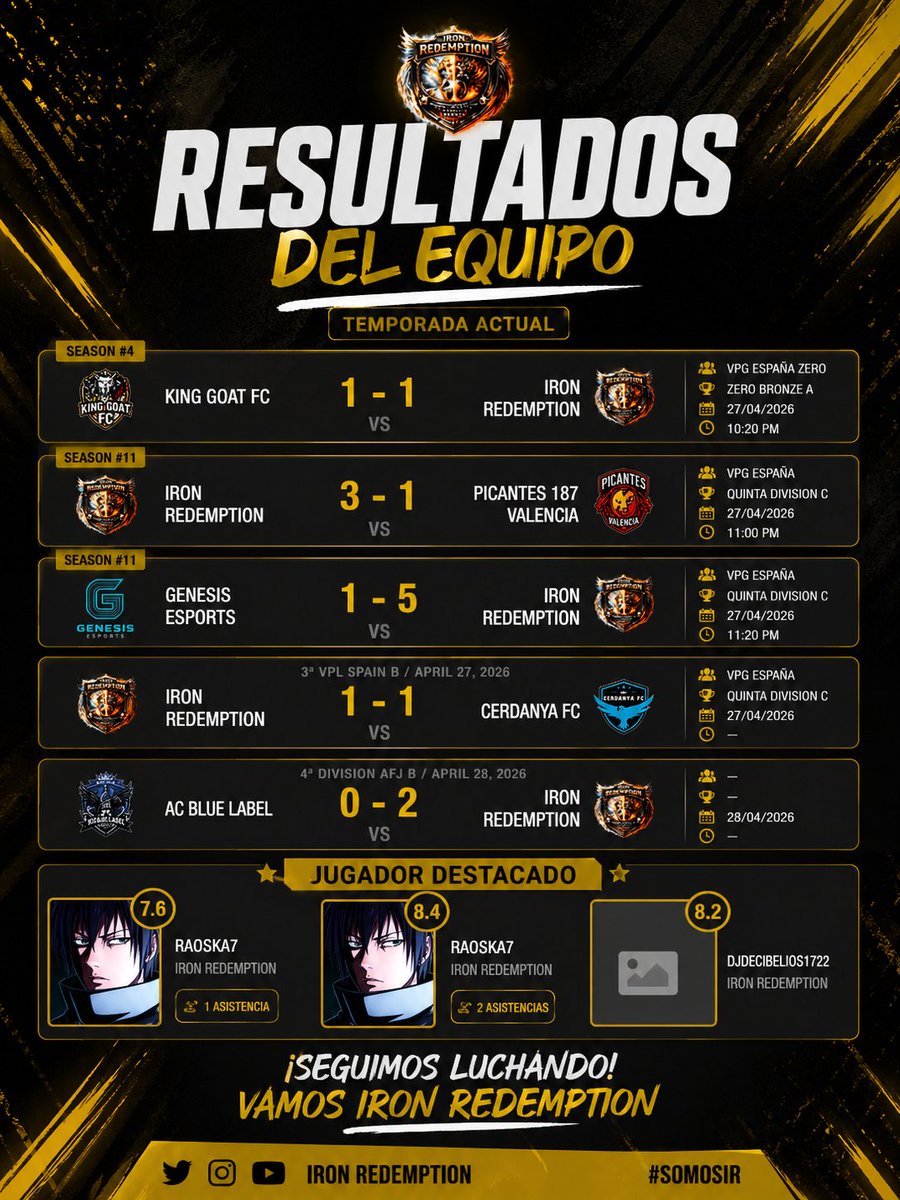 Miticoseafc26's tweet photo. Resultados Lunes 27/04/26. Es un orgullo tener este gran grupo de jugadores!!! Vamos a por más 
@VPG_Spain @AFJLeague @VPLSpain @_chocolate3000 @AyudaInfoClubes @JorgeMendezEVF https://t.co/MWNfNj2NP4