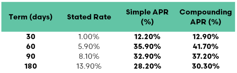 WheatWatcher's tweet photo. Times are tough in Australian agriculture. If you need to borrow money, be very careful. There are some extreme interest rates on offer

Read more on the link below 👇🏻
https://t.co/f0sVJyDwKD https://t.co/W1KDvF18LC