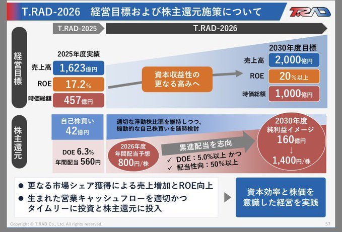 ティラドの決算内容がやばーーーーい‼️

✅ 決算内容
今期経常は6％増で3期連続最高益
前期配当を240円増額・今期は240円増配へ
年間の配当額が800円
現在株価の利回りだと9.86%‼️
そして、2030年には、配当1400円へ✨

これは、買いですね！