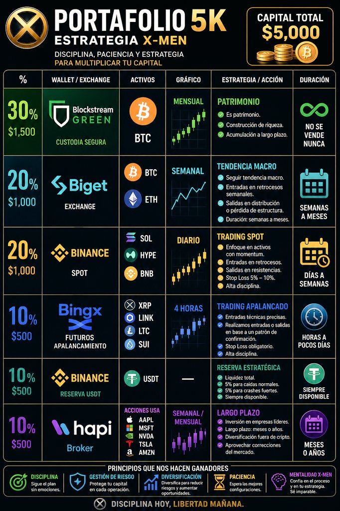 Xavier_Mendezc's tweet image. ▪︎ Estrategia en proceso de mejoras.

#BITCOIN 
#XMEN